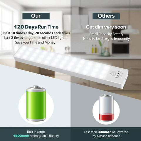3 Pack Wireless LED Closet Lights With Motion Sensor, 38 LEDs, USB rechargeable, battery comparison graphic