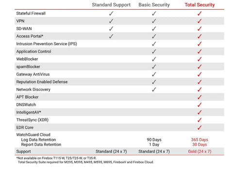 Comparison chart showing features and support levels for T125-W WiFi 7 Firewall With 5 Year Standard Support, High Speed Security Gateway