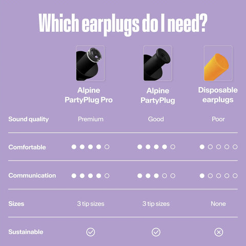 Comparison chart of PartyPlug Pro Natural Music Ear Plugs for concerts vs. regular PartyPlug and disposable earplugs.
