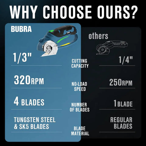 Cordless Electric Scissors For Cardboard Cutting With 4 SK5 Blades Beefy Heavy Duty Box Cutter And Fabric Cutter comparison chart showing 1/3 inch capacity