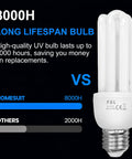 8000H long lifespan UV bulb with comparison bar chart showing Homesuit's 8000 hours vs others' 2000 hours.