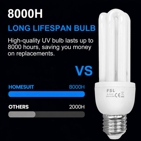 8000H long lifespan UV bulb with comparison bar chart showing Homesuit's 8000 hours vs others' 2000 hours.
