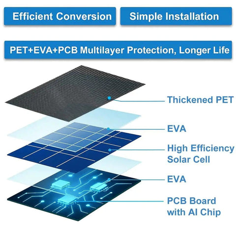 Diagram showing multilayer protection of a solar panel for SimpliSafe outdoor security camera series 2