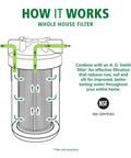 Diagram of Single Stage Whole House Water Filter System For Sediment, Large 4.5 Inch Cartridge showing flow directions and filtration benefits.