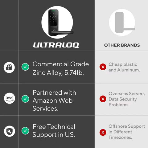 Comparison chart of Ultralog Smart Lock With Built In WiFi And NFC 5 In 1 Keyless Entry Door Lock and other brands.