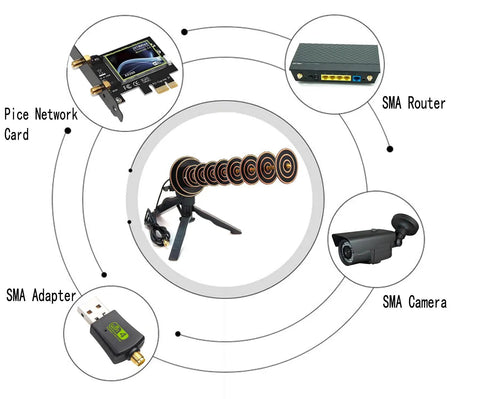 16dBi 2.4GHz WiFi Directional Yagi Antenna High Gain connected to SMA router, camera, adapter, and network card.