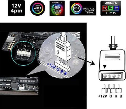 Diagram of 12V 4-pin RGB header connection for Neon PC RGB LED Strip Kit With 48 LEDs On Two 15.7 Inch Strips For Motherboards.