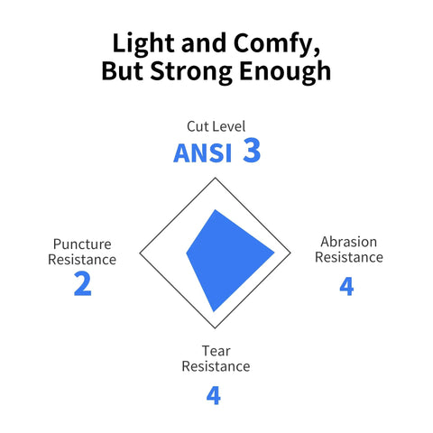 Diagram showing ANSI A3 protection levels for A3 Cut Resistant Work Gloves For Men And Women with ratings for cut, puncture, tear, and abrasion resistance.