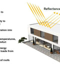 Illustration of house showing solar reflectance and thermal emissivity benefits of Pro Grade Liquid Rubber Waterproofing And Protective Coating For All Surfaces One Gallon White Beat The Weather With A Tough Weatherproof Shield And Ceramic Polymer Formula For Superior Insulation And Lasting Protection