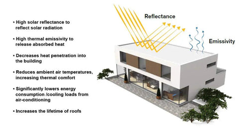 Illustration of house showing solar reflectance and thermal emissivity benefits of Pro Grade Liquid Rubber Waterproofing And Protective Coating For All Surfaces One Gallon White Beat The Weather With A Tough Weatherproof Shield And Ceramic Polymer Formula For Superior Insulation And Lasting Protection