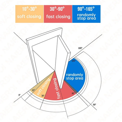 Diagram showing door hinge functionality with soft, fast closing and stopping angles; Soft Closing Door Hinge With Automatic 90 Degree Positioning Hydraulic Closer 5 Inch Adjustable Hardware 2 Pack Gray Groove Type Quiet Smooth Cabinet And Door Hardware