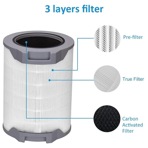Replacement 3 In 1 Activated Carbon Filter For H134 RF shown with layer details of pre-filter, true filter, and activated carbon filter.