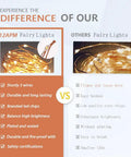 Comparison of 12APM fairy lights versus others; showing sturdy wires and durable features for dimmable starry copper string lights.