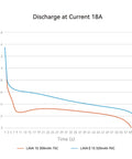 Graph showing voltage vs time for Lava II 1S LiHV Battery 320mAh 95C With BT2 Connector vs Lava 1S 300mAh 75C battery.