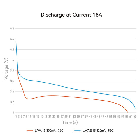 Graph showing voltage vs time for Lava II 1S LiHV Battery 320mAh 95C With BT2 Connector vs Lava 1S 300mAh 75C battery.