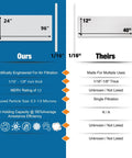 Comparison chart of Premium MERV 13 Filter Media Cut To Fit Washable Air Filter with another filter, highlighting dimensions and efficiency.