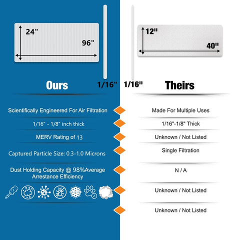 Comparison chart of Premium MERV 13 Filter Media Cut To Fit Washable Air Filter with another filter, highlighting dimensions and efficiency.