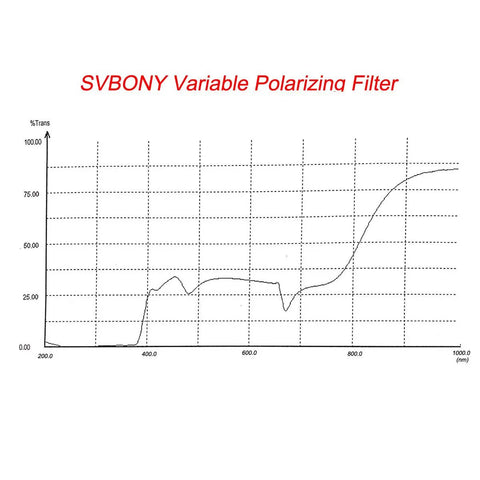 Transmission graph for 2 Inch Variable Polarizing Moon Filter For Telescopes With Multi Coated Optical Glass Aluminum Frame