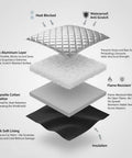 Cross-section layers of Magnetic Car Snow Cover For Windshield Shield Ice And Snow Auto Protector Window Winter Windshield Blanket.