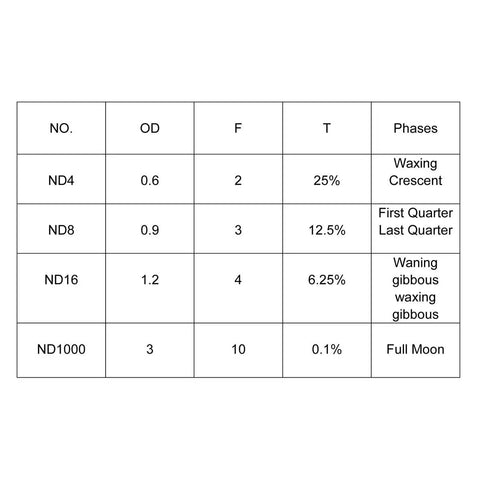 Table of Dope 1.25 Inch Moon Filter Kit With ND4 ND8 ND16 ND1000 For Telescopes showing filter characteristics and lunar phases.