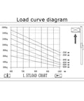 Load curve diagram for Full Electric Pallet Stacker And Straddle Forklift With 3300 LB Capacity And 220 Inch Lift.