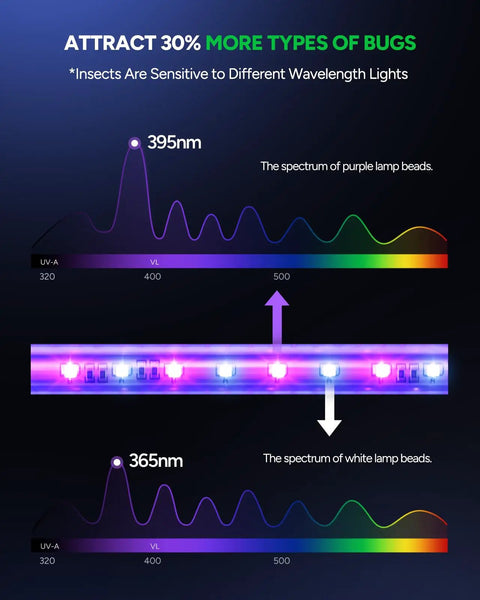LED Bug Zapper Indoor Dual Band Attraction Mosquito Killer wavelength chart showing 365nm and 395nm light bands