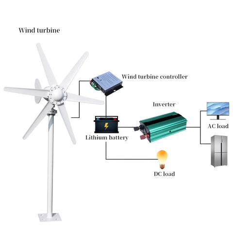 800W Wind Turbine Generator Kit 12V 24V With 6 Blade Turbine And MPPT Controller diagram for home farm RV boat use