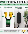 Power flow diagram for Straight Shot Setup Hella Durable Nema 10 To 50 P To 14 To 50 R EV Charger Adapter Cable Converter for Tesla.