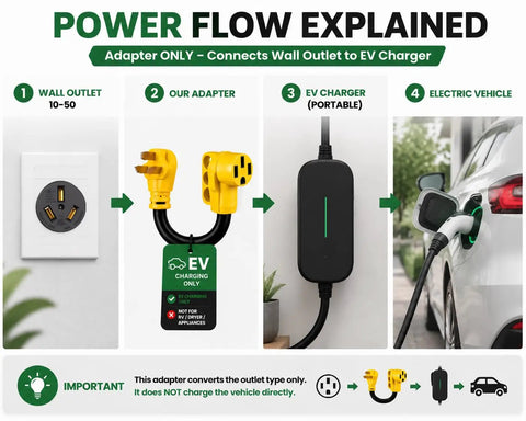 Power flow diagram for Straight Shot Setup Hella Durable Nema 10 To 50 P To 14 To 50 R EV Charger Adapter Cable Converter for Tesla.