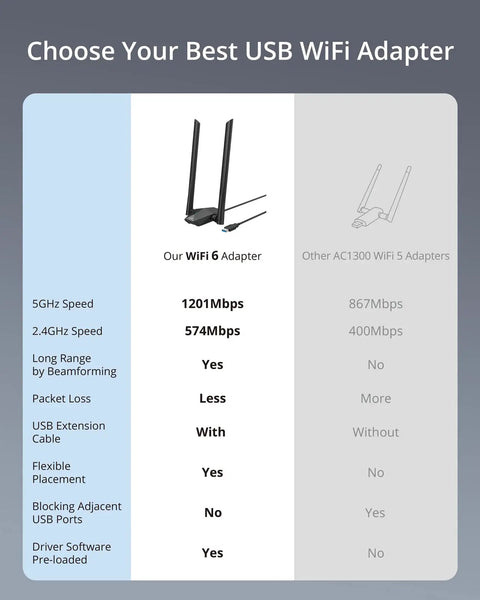 Comparison chart for AX1800 USB WiFi 6 Adapter showcasing features like 1201Mbps speed, dual band, and high-gain antennas.