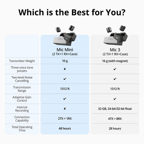 Comparison chart of Small But Mighty Wireless Lavalier Microphone System for iPhone, Android, and Cameras Mic Mini vs Mic 3.