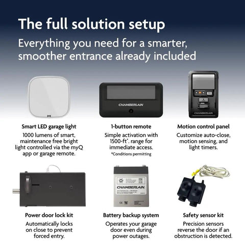 Ultra Quiet Wall Mount Garage Door Opener With Battery Backup And MyQ Smart WiFi Control LED Lighting Space Saving Design No Fuss No Noise Operation For Homes With Attached Garages components including smart LED light, remote, and backup system.