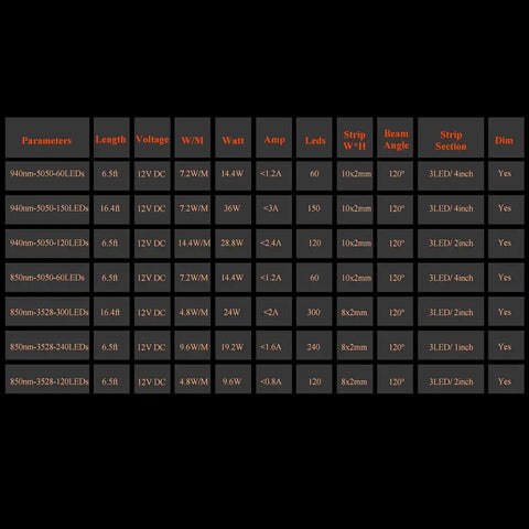 Technical specification table for Infrared LED Light Strip 850nm 16.4ft DC12V Flexible 300 LEDs Cuttable with various models and details