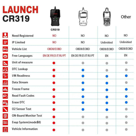 Comparison chart for OBD2 Scanner CR319 Full OBD2 Functions Code Reader with features and specifications.