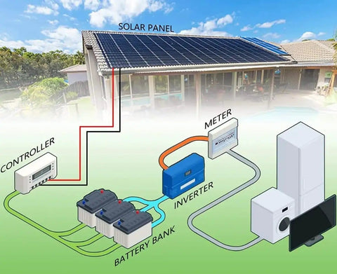 Diagram showing solar panel setup with Two Pack 10Ft 10Awg Solar Extension Cables With Female And Male Connectors, system layout.