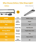 Comparison of Legit Heavy Duty Led Shop Lights 100W 14000 Lumen Knockout Brightness 6500k Daylight White Bulbs IP66 Waterproof features.