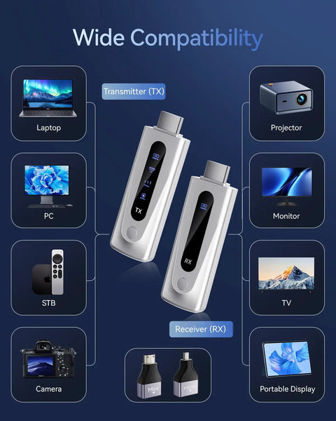 Diagram showing Upgraded Wireless HDMI Transmitter And Receiver Bundle With No Cable Mess 4K Decode and compatibility details