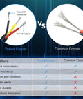 Comparison between tinned copper vs common copper for 16 Gauge 3 Conductor Electrical Wire 32.8 Feet Black Low Voltage Cable