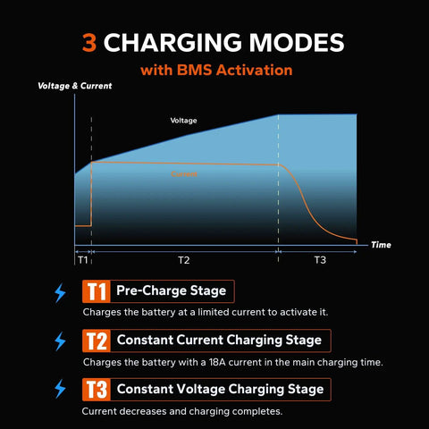 Three-stage charging modes diagram for 58.4V 18A LiFePO4 Battery Charger For 48V Systems, IP65 Waterproof All Purpose AC DC Smart Charger.