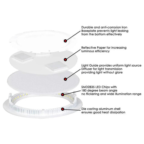 Exploded view of LED Recessed Panel Light 6 Inch 12W Ultra Thin Round With Driver Non Dimmable 6000K components and features