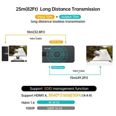 Hella Smooth 4 Port HDMI KVM Switch that Lets You Run Four PCs off One Keyboard Mouse and Display, showing long distance transmission setup.