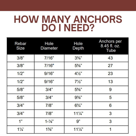Chart showing number of anchors per 8.45 oz tube for different rebar sizes and hole depths.