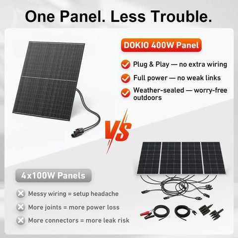 800 Watt Mono Solar Panel Kit With Two 400W Modules, 31V System For 12 And 24V Setups, 9.84 Ft Lead Cables Per Panel, Outdoor Ready With Tempered Glass And Aluminum Frame, Perfect For Your Yard, Sheds, Cabins And Off Grid Battery Charging. Comparison of 400W and 4x100W solar panels.