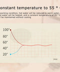Graph showing constant temperature to 55 °C for Electric Mug Warmer And Cooler For Desk, illustrating heat management.