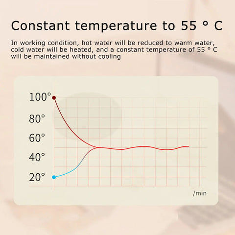 Graph showing constant temperature to 55 Celsius for Slim Electric Desk Coffee Mug Warmer And Portable Bottle Cooler.