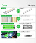 Comparison of Under Cabinet Lighting 80 LED Closet Light With Motion Sensor USB Rechargeable Dimmable Night Light Bar versus others in features