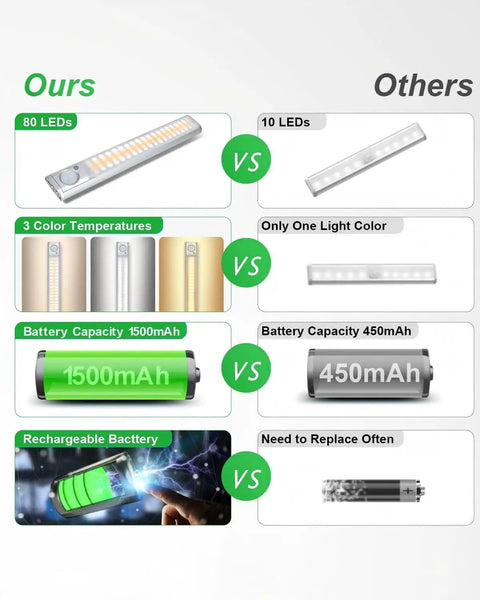Comparison of Under Cabinet Lighting 80 LED Closet Light With Motion Sensor USB Rechargeable Dimmable Night Light Bar versus others in features