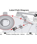 Label path diagram for Semi Automatic Label Applicator Machine for Round Plastic Glass Bottles and Jars featuring ultrasonic sensor.