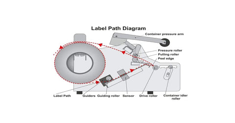 Label path diagram for Semi Automatic Label Applicator Machine for Round Plastic Glass Bottles and Jars featuring ultrasonic sensor.