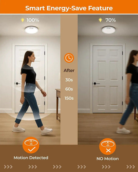 Rechargeable Motion Sensor Ceiling Light installed in hallway with motion detection and energy-saving auto dimming feature.
